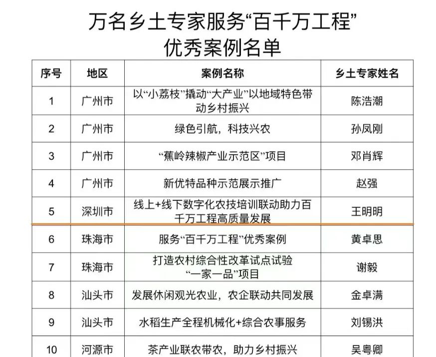 深圳唯一！天天学农案例及专家入选《广东省农业农村厅万名乡土专家服务“百千万工程”优秀案例名单》